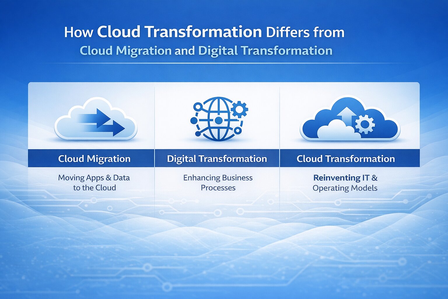 a snapshot of how cloud transformation differs from cloud migration & digital transformation